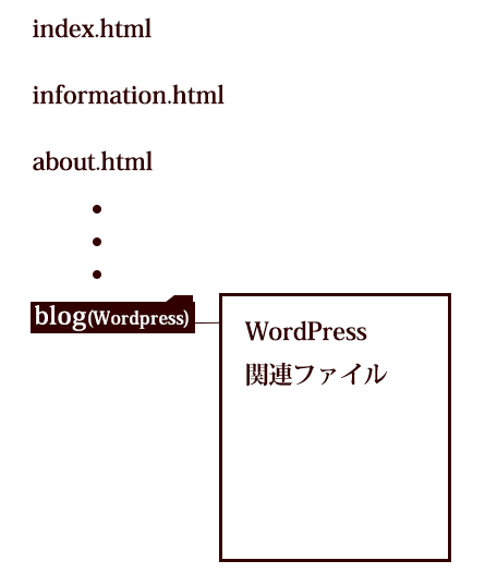 [WordPress]静的なhtmlのページに同じサーバー内のWPの更新情報を表示させる方法;